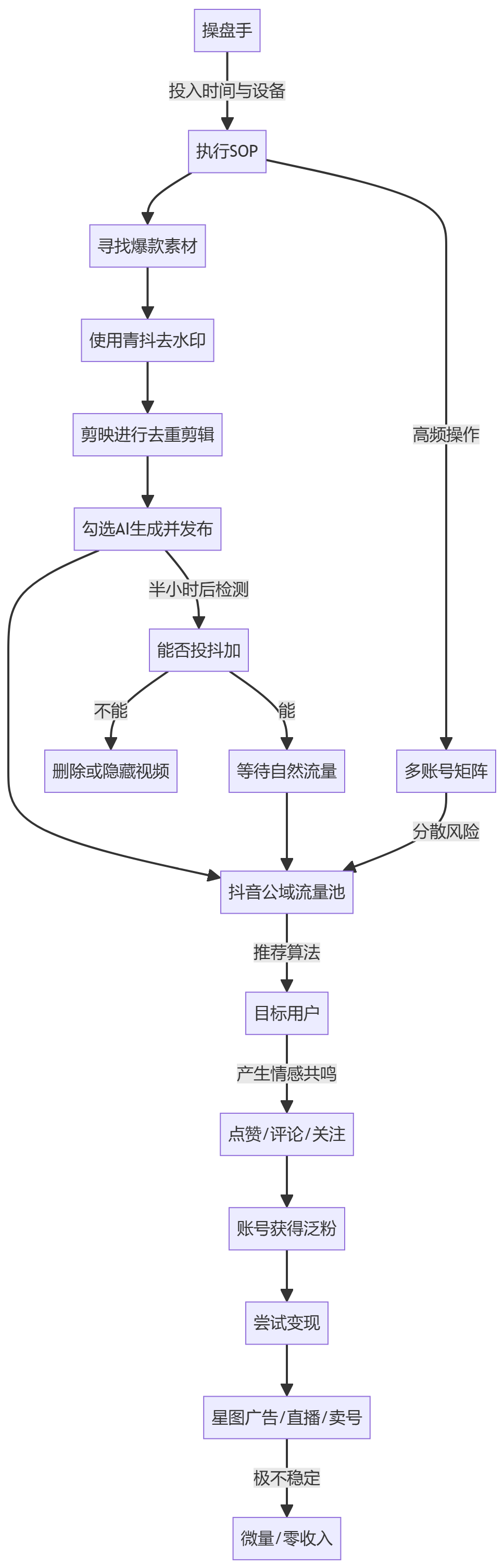 核心商业逻辑拆解
